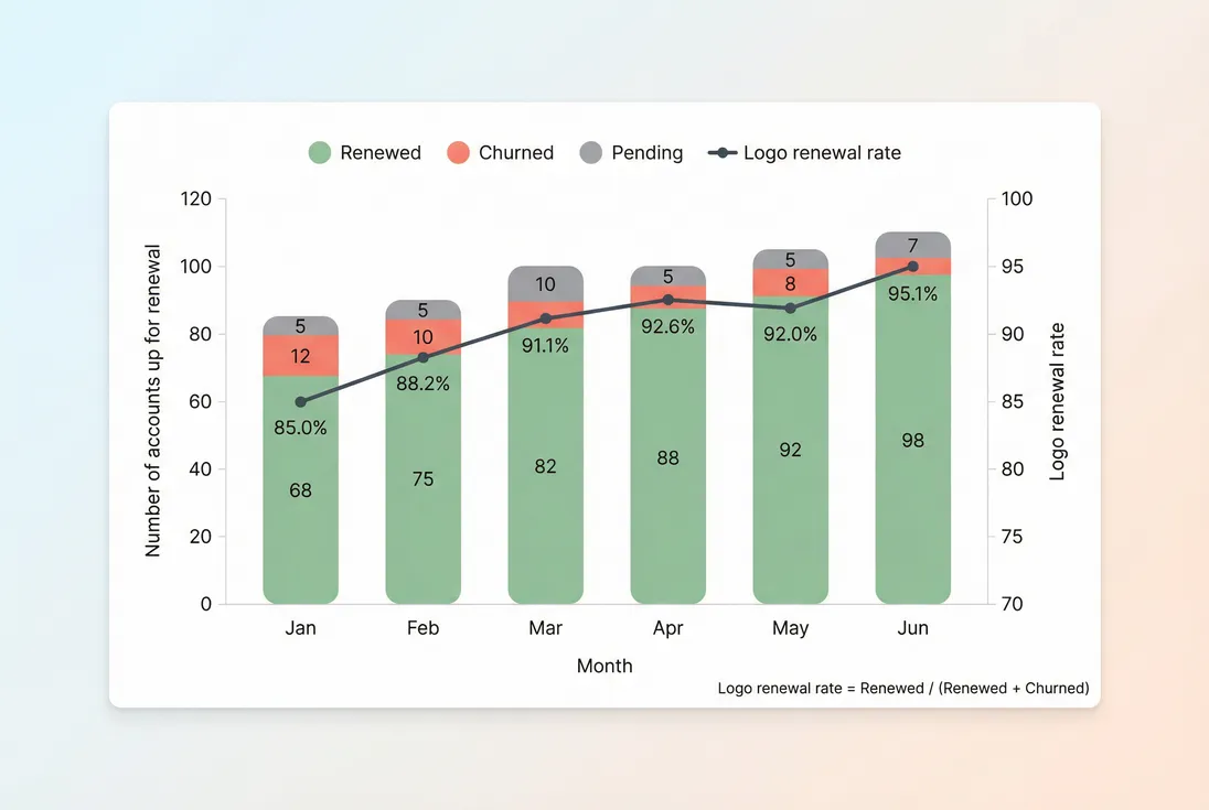 Stacked bars of renewals vs churn with a renewal rate line by month