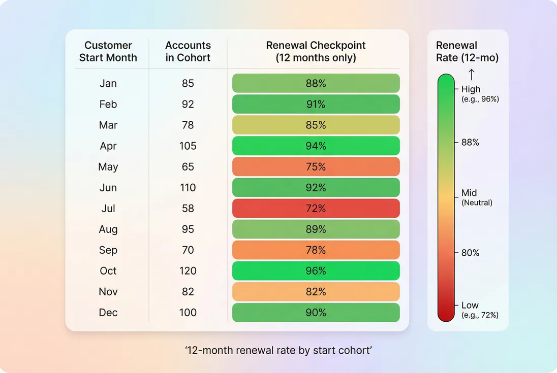 Cohort heatmap of 12-month renewal rate by customer start month