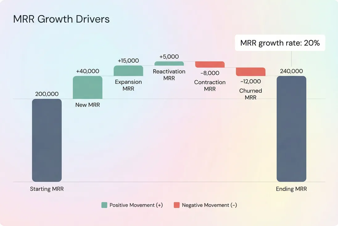 Waterfall bridge showing how MRR movements create net MRR growth rate