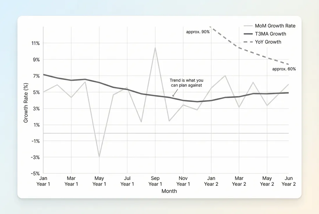 Line chart comparing raw MoM growth, trailing three month average growth, and YoY growth