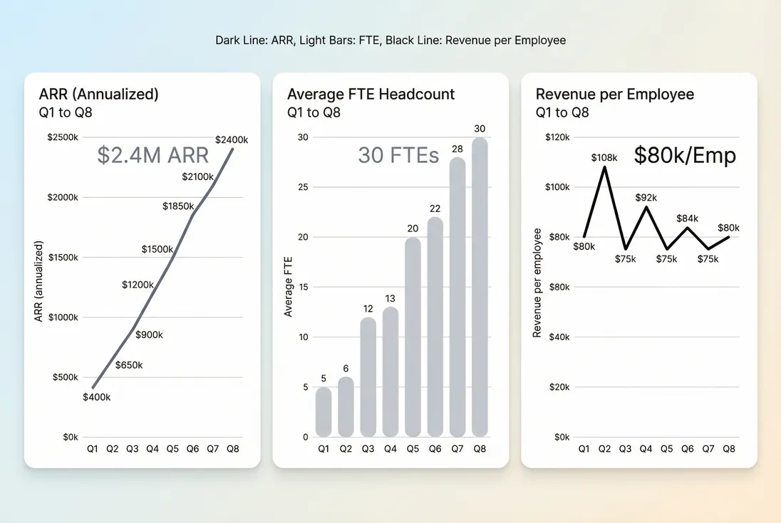 Trend chart showing revenue per employee alongside ARR and headcount