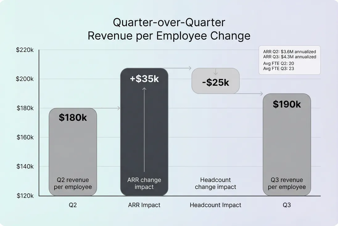 Bridge chart decomposing change in revenue per employee into ARR change and headcount change