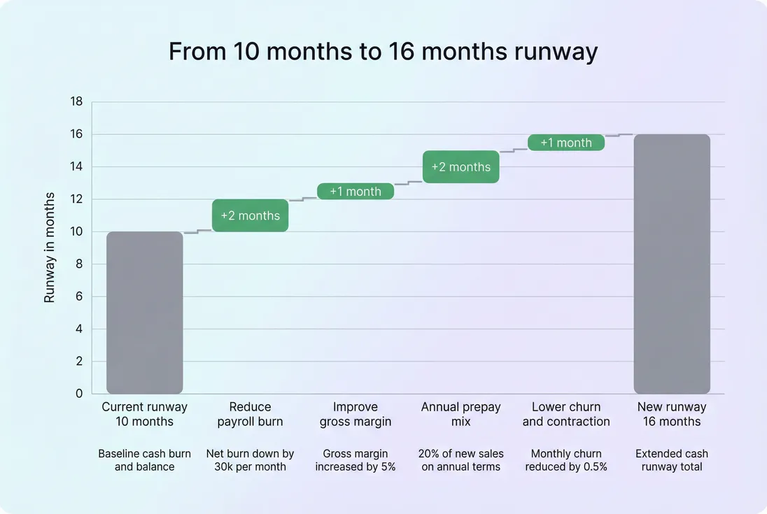 Waterfall chart showing how operational levers change net burn and extend runway from 10 months to 16 months.