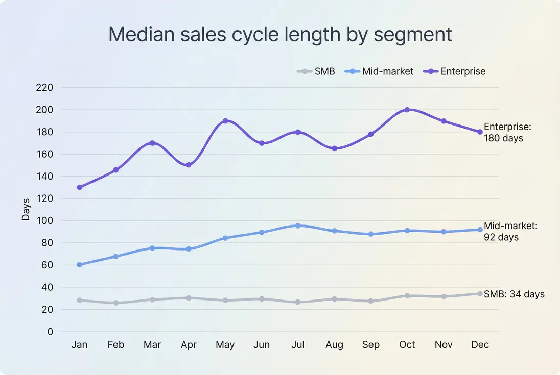 Line chart of median sales cycle length by month with separate lines for SMB, mid-market, and enterprise segments