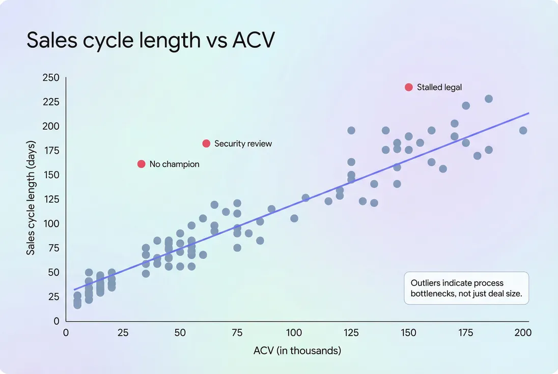 Scatter plot showing relationship between sales cycle length and ACV with outliers highlighted