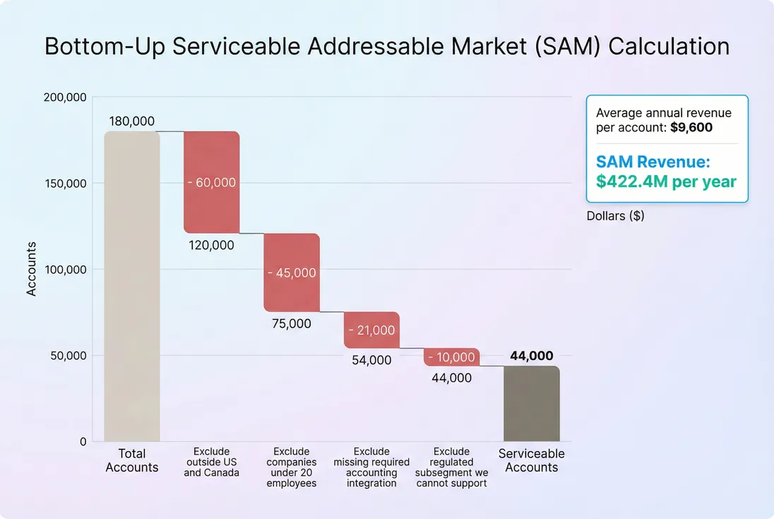 Waterfall chart showing bottom-up SAM from total accounts to serviceable accounts and then to SAM revenue