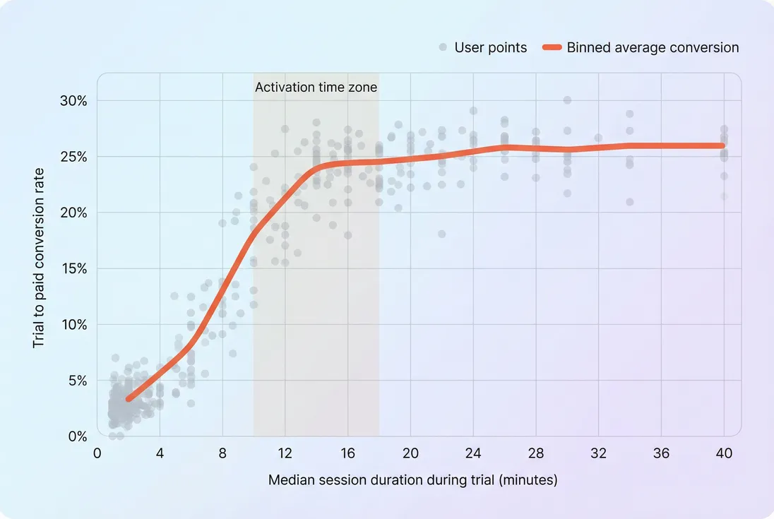 Scatter and binned line chart relating trial median session duration to conversion rate