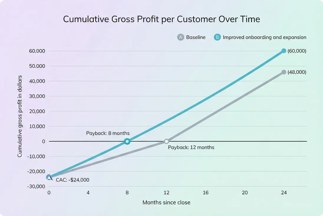 Cumulative gross profit payback curve showing when a sales-led customer repays CAC under two scenarios