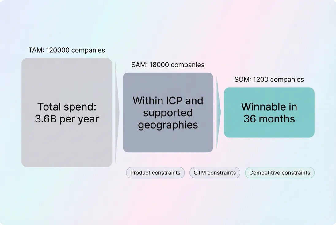 TAM to SAM to SOM funnel with numeric example for a SaaS segment