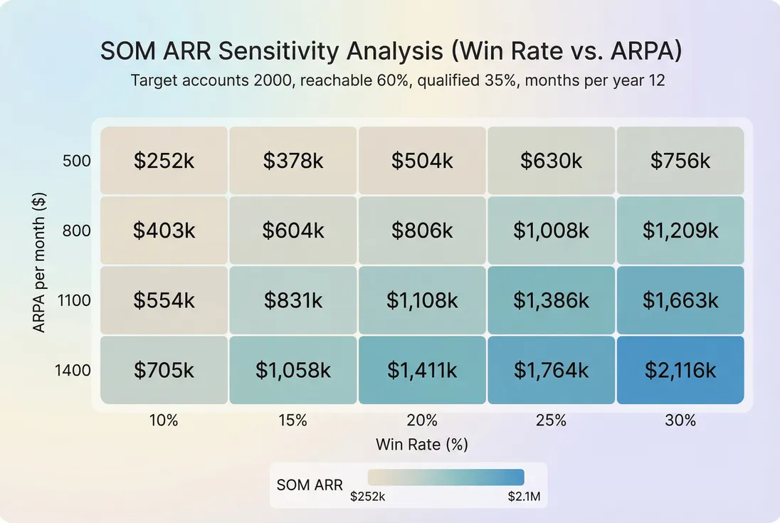 Sensitivity heatmap of SOM ARR by win rate and ARPA