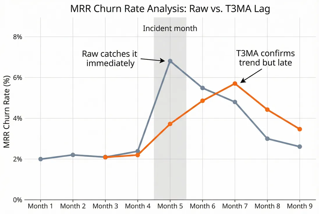 Chart showing how T3MA lags behind a sudden churn spike compared to the raw monthly churn rate