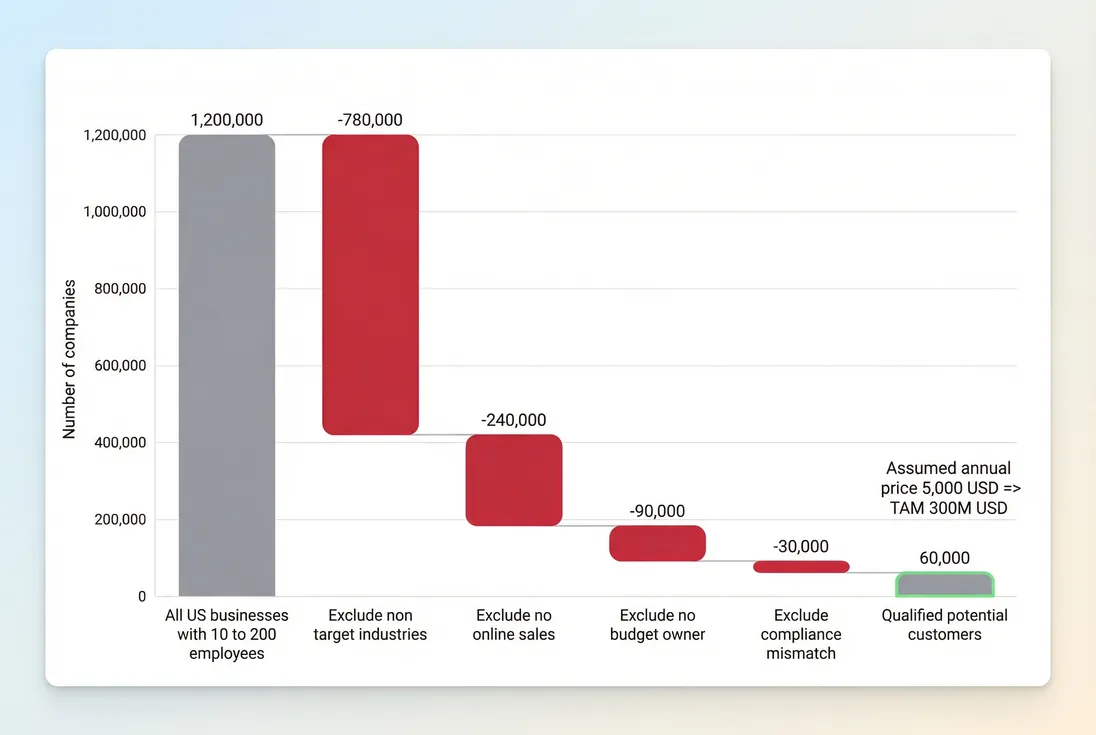Waterfall chart showing bottom-up TAM build from total firms to qualified buyers