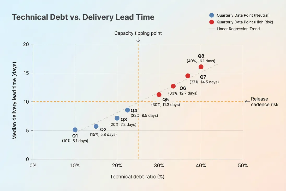 Scatter plot showing correlation between technical debt ratio and delivery lead time across quarters
