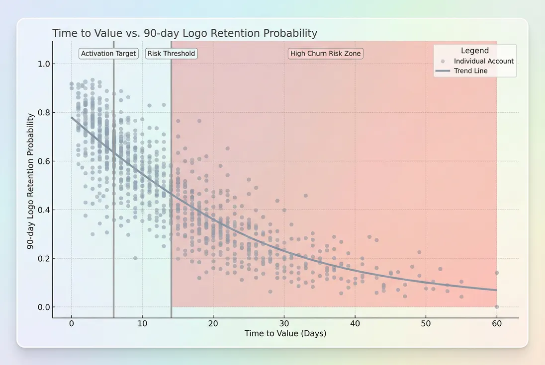 Scatter plot showing relationship between time to value and 90-day logo retention with a clear downward trend