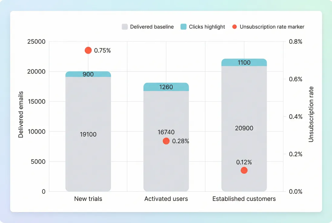 Stacked bars comparing delivered emails, clicks, and unsubscribes across lifecycle segments