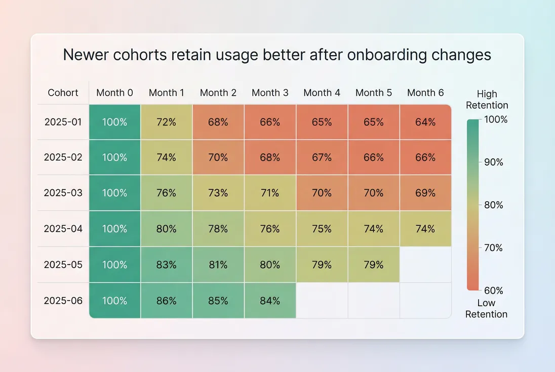 Cohort heatmap of median usage retention by signup month, showing drop-offs and healthy expansion cohorts