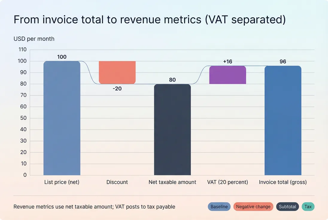 Waterfall chart separating net subscription, discount, VAT, and gross invoice total to show what counts as MRR versus tax liability.
