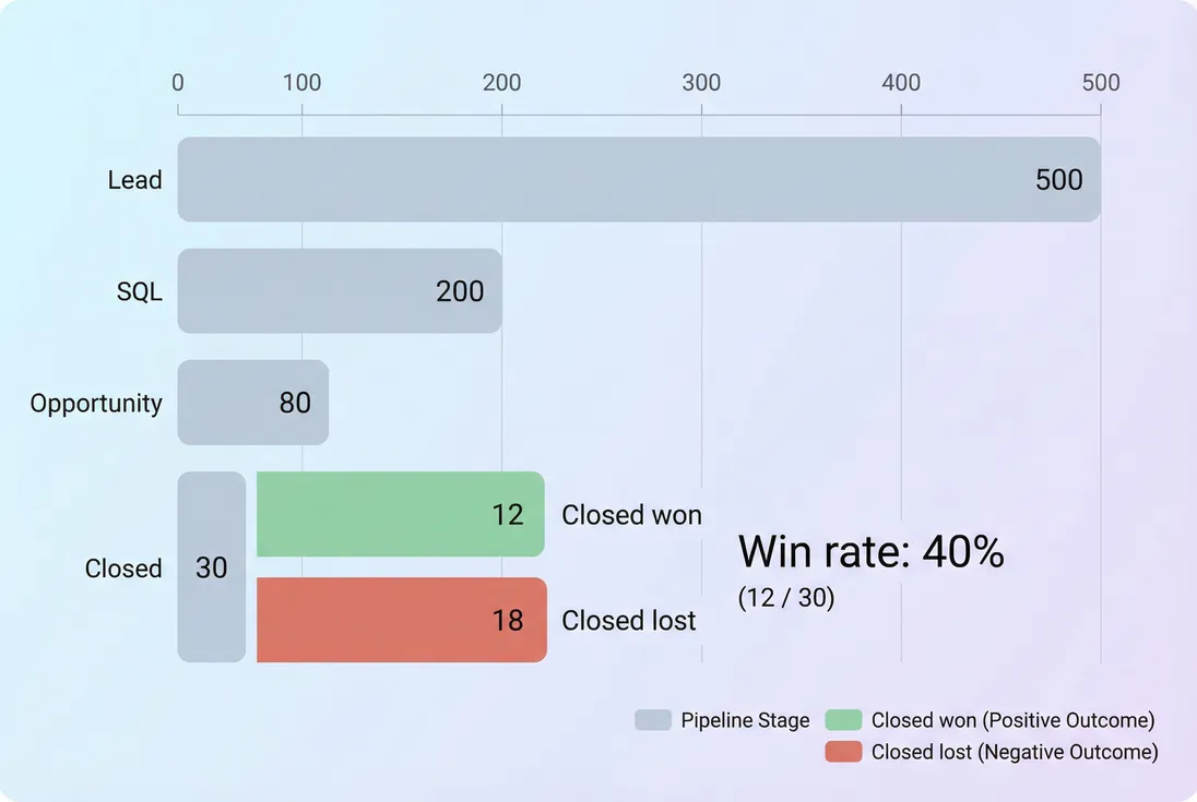 Horizontal funnel showing opportunities won and lost and the resulting win rate