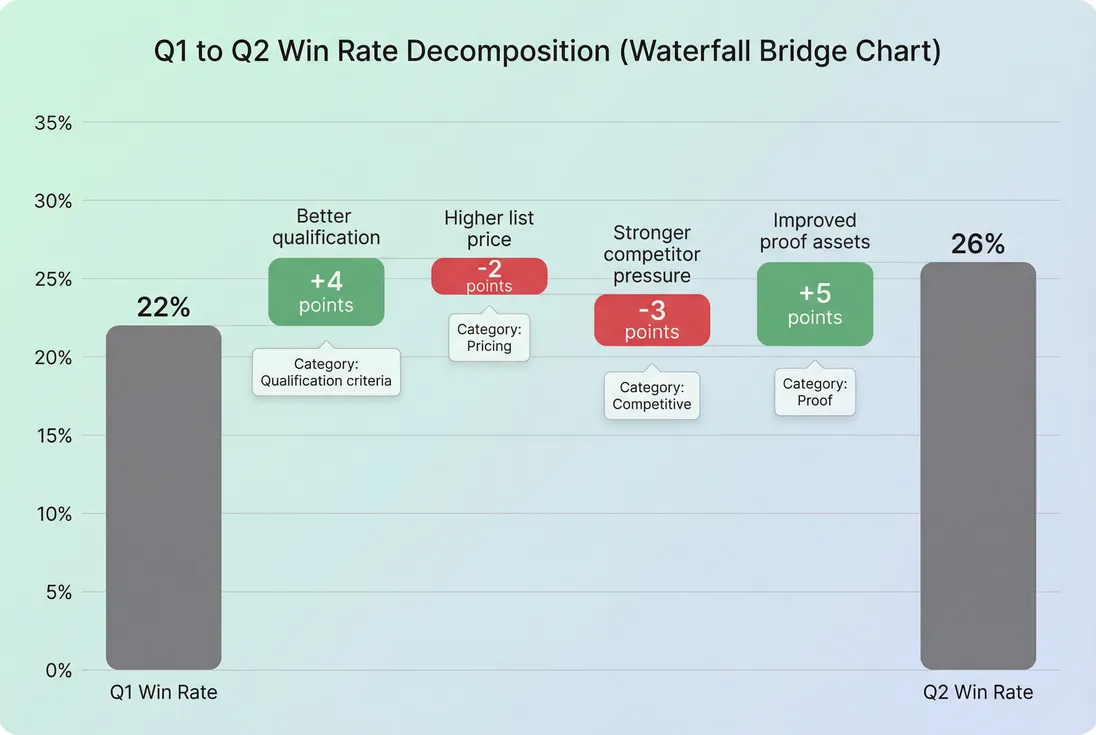 Bridge chart decomposing quarter over quarter win rate change into drivers