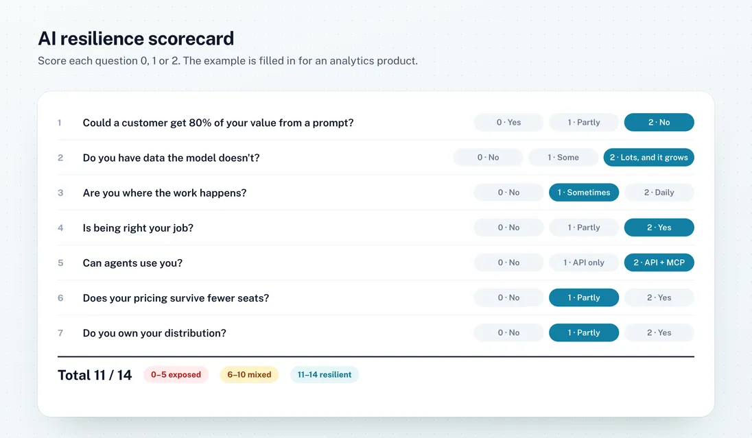 An AI resilience scorecard with seven questions scored 0 to 2