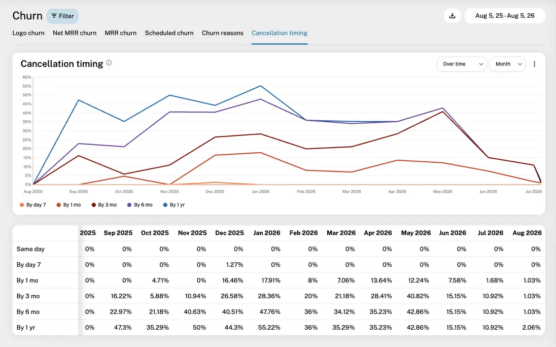 Cancellation timing: see exactly when customers churn