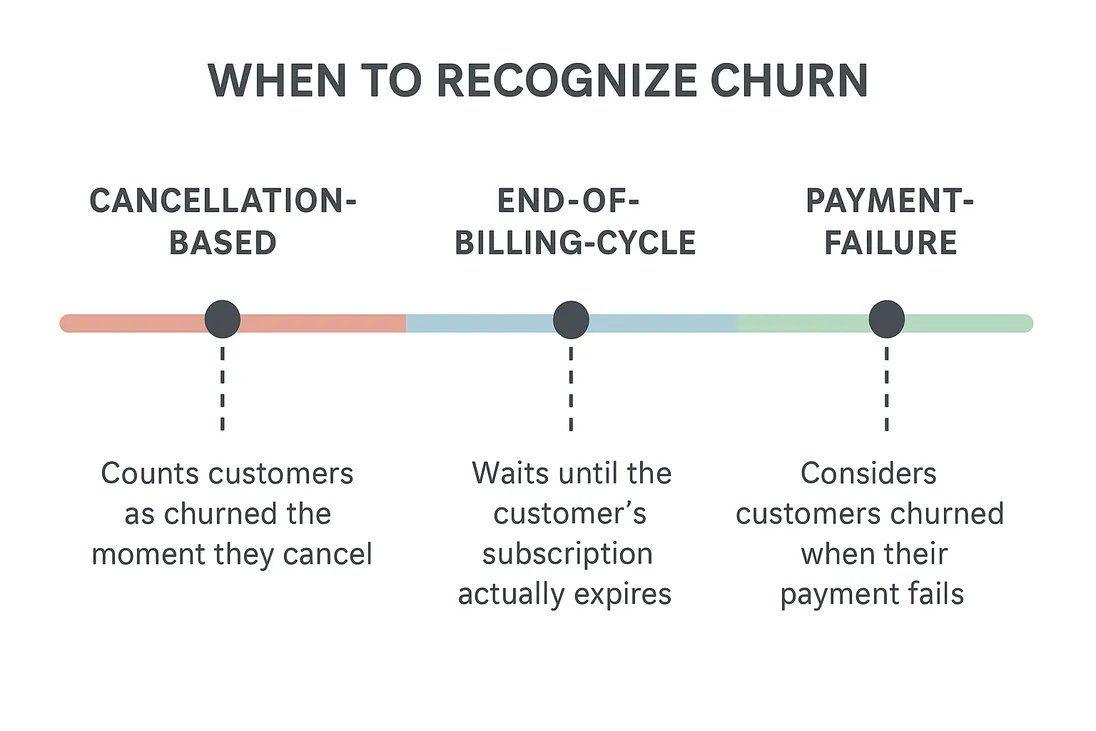 Churn recognition