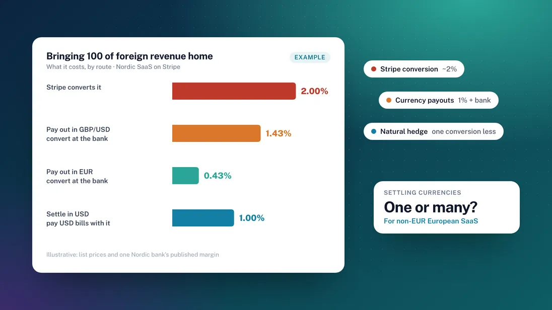 Stripe's 2% currency fee, and how Nordic SaaS can avoid it