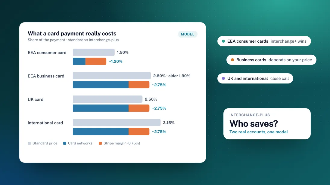 Stripe interchange-plus: who actually saves money?