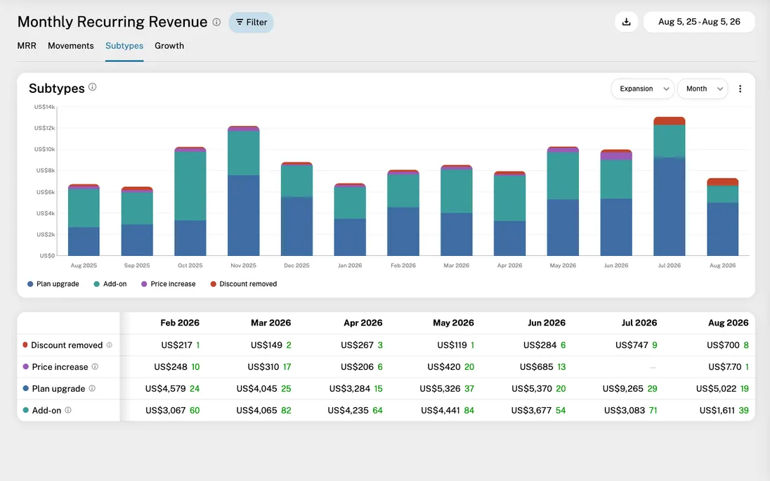 MRR Subtypes: why your expansion and churn really moved