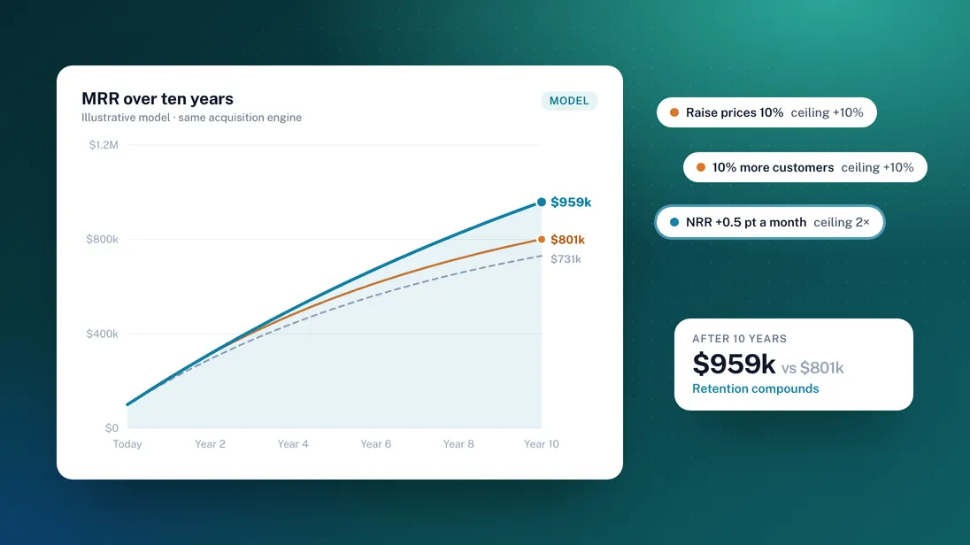 Raise prices, win more customers, or improve NRR? Only one of them compounds