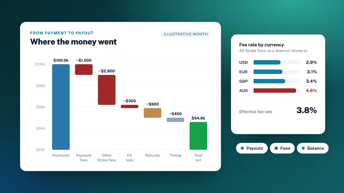 From payment to payout: where your Stripe money goes