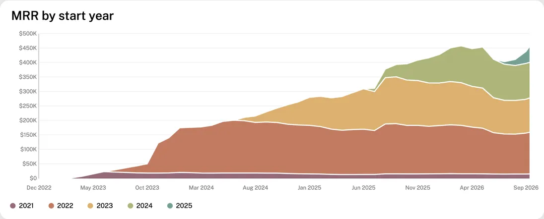 The layer cake in the GrowPanel demo: MRR stacked by the year customers started paying, from 2021 to 2025