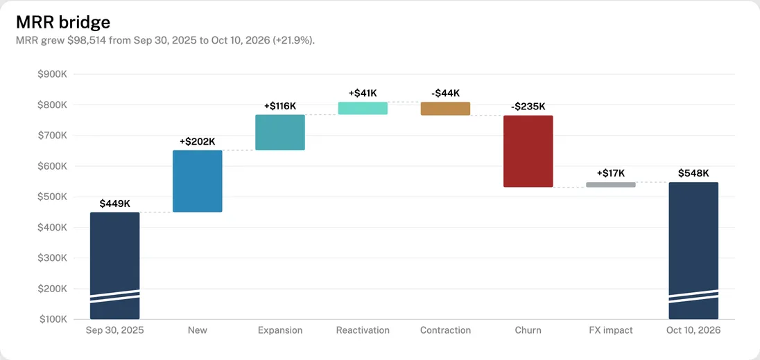 The MRR bridge in the GrowPanel demo: starting MRR of $449K, then new, expansion, reactivation, contraction, churn and FX impact, ending at $548K