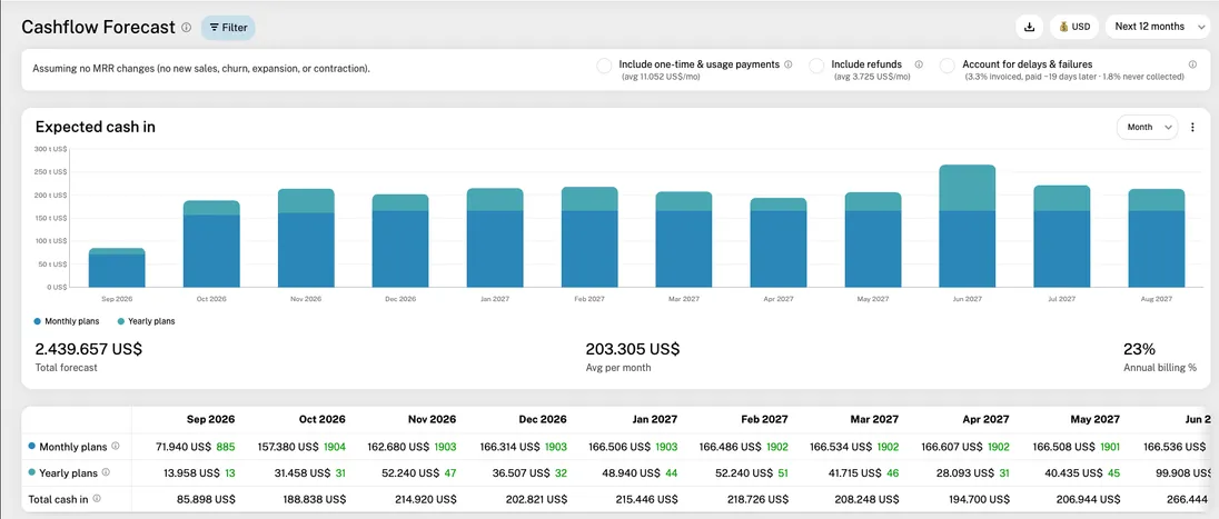 Cashflow forecast report – expected cash in per period, stacked by billing frequency