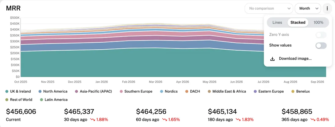 The chart's ⋯ menu: Lines, Stacked or 100%, Zero Y-axis, Show values and Download image