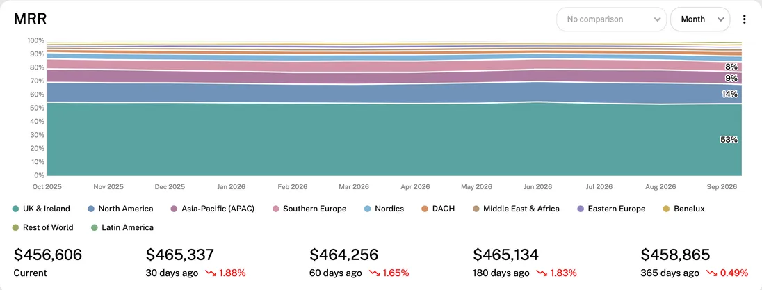 MRR by market, 100% with Show values: each market's share of MRR