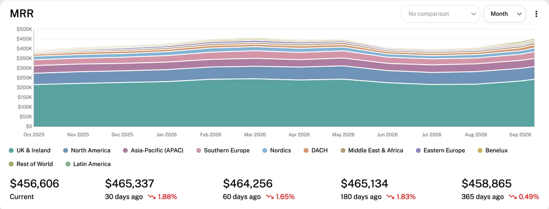 MRR by market, Stacked: the top edge is total MRR