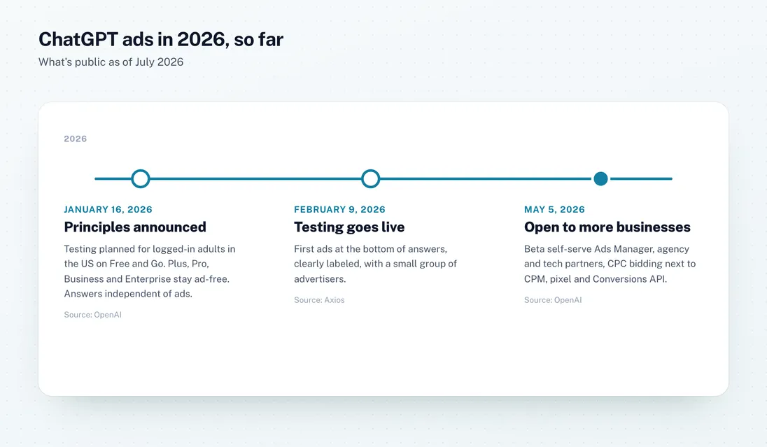 Timeline of ChatGPT ads in 2026: principles announced January 16, testing started February 9, self-serve Ads Manager and CPC bidding on May 5