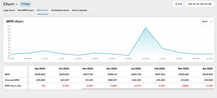 MRR Churn Rate report showing the monthly rate
