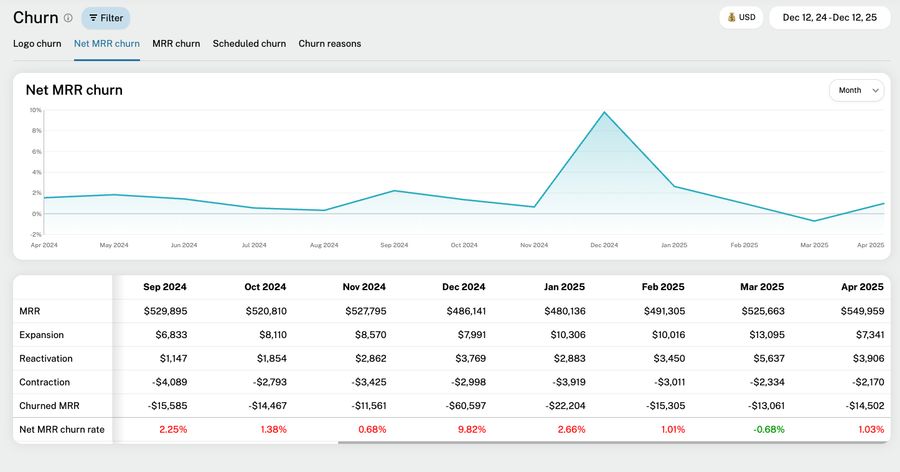 Net MRR Churn Rate report showing the monthly rate and a 6-month rolling average