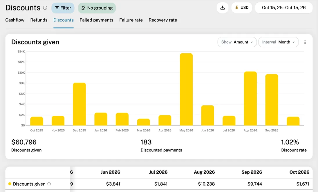 Discounts report