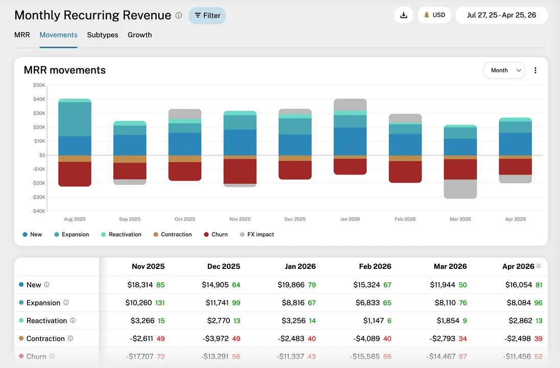 MRR movements report in GrowPanel