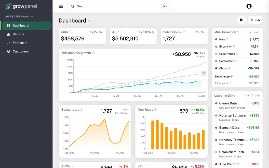 The GrowPanel dashboard with MRR, ARR, subscribers, this month's growth and the MRR breakdown