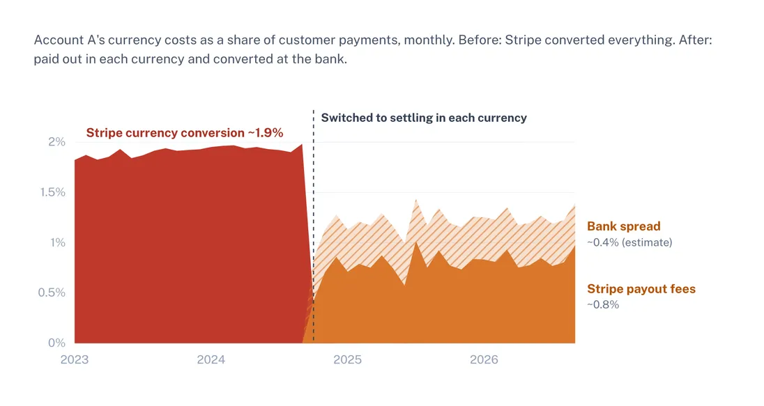 Currency costs as a share of customer payments, monthly, 2023 to 2026. Stripe's currency conversion was about 1.9% until September 2024. After switching to settling in each currency: Stripe payout fees of about 0.8% plus an estimated bank spread of about 0.4%