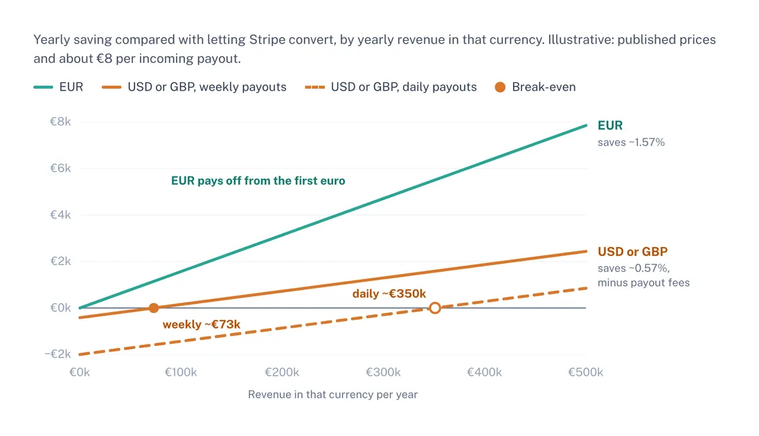 Yearly saving from settling in a currency instead of letting Stripe convert it, by yearly revenue in that currency. EUR saves about 1.57% from the first euro. USD or GBP saves about 0.57% minus about 8 euros per incoming payout: break-even around 73,000 euros a year with weekly payouts and around 350,000 euros with daily payouts