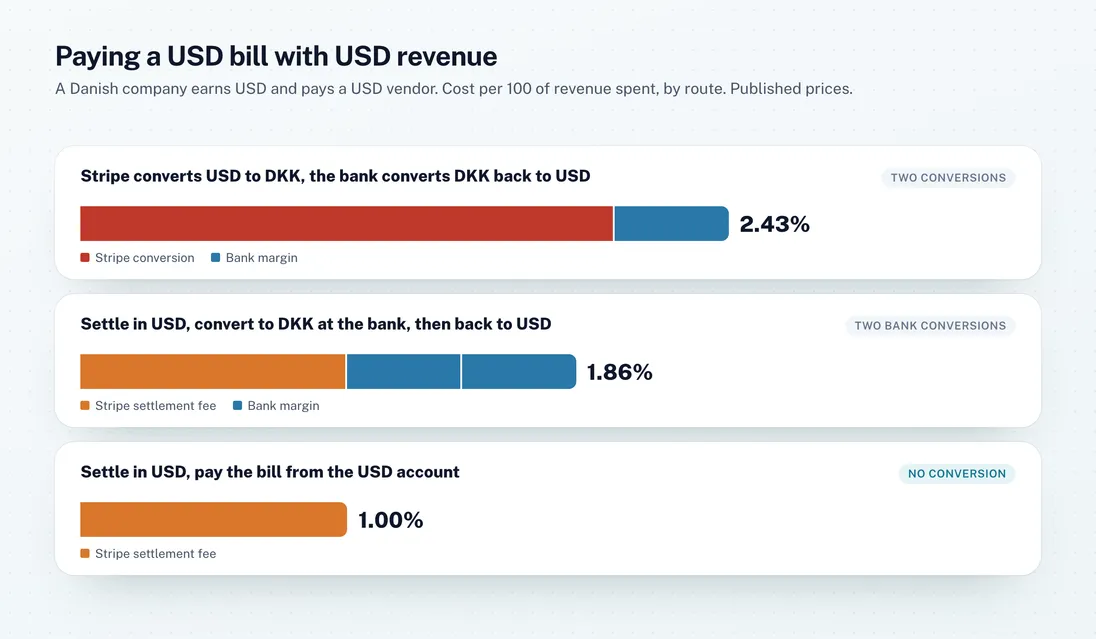 Paying a USD bill with USD revenue, cost per 100 spent. Stripe converts USD to DKK and the bank converts back: 2.43%. Settle in USD, convert to DKK and back at the bank: 1.86%. Settle in USD and pay the bill from the USD account: 1.00%