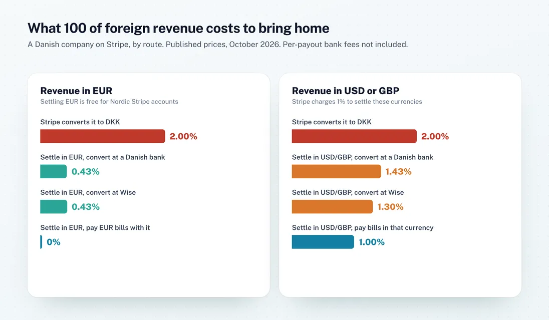 What 100 of foreign revenue costs to bring home, by route. EUR: Stripe converts it 2.00%, settle in EUR and convert at a Danish bank or at Wise 0.43%, settle in EUR and pay EUR bills 0%. USD or GBP: Stripe converts it 2.00%, settle and convert at a Danish bank 1.43%, at Wise 1.30%, pay bills in that currency 1.00%