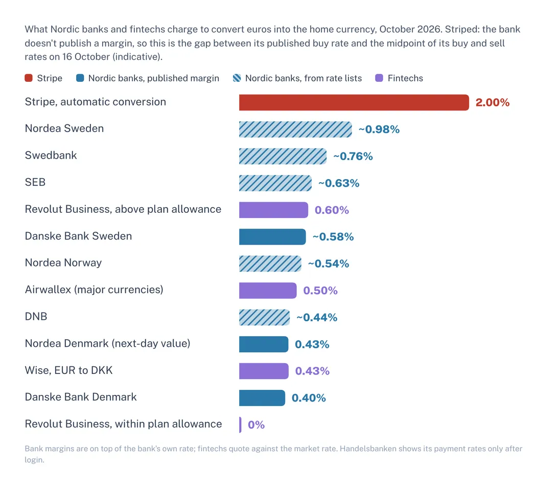 What Nordic banks and fintechs charge to convert euros into the home currency: Stripe 2.00%, Nordea Sweden about 0.98%, Swedbank about 0.76%, SEB about 0.63%, Revolut Business above the plan allowance 0.60%, Danske Bank Sweden about 0.58%, Nordea Norway about 0.54%, Airwallex 0.50%, DNB about 0.44%, Nordea Denmark 0.43%, Wise 0.43%, Danske Bank Denmark 0.40%, Revolut within the plan allowance 0%. Swedish and Norwegian bank figures except Danske Bank Sweden are estimated from their rate lists