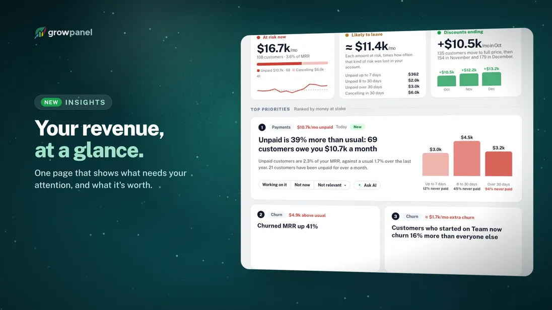 The Insights page: money at risk now, likely to leave and discounts ending, with the top priorities ranked by money at stake