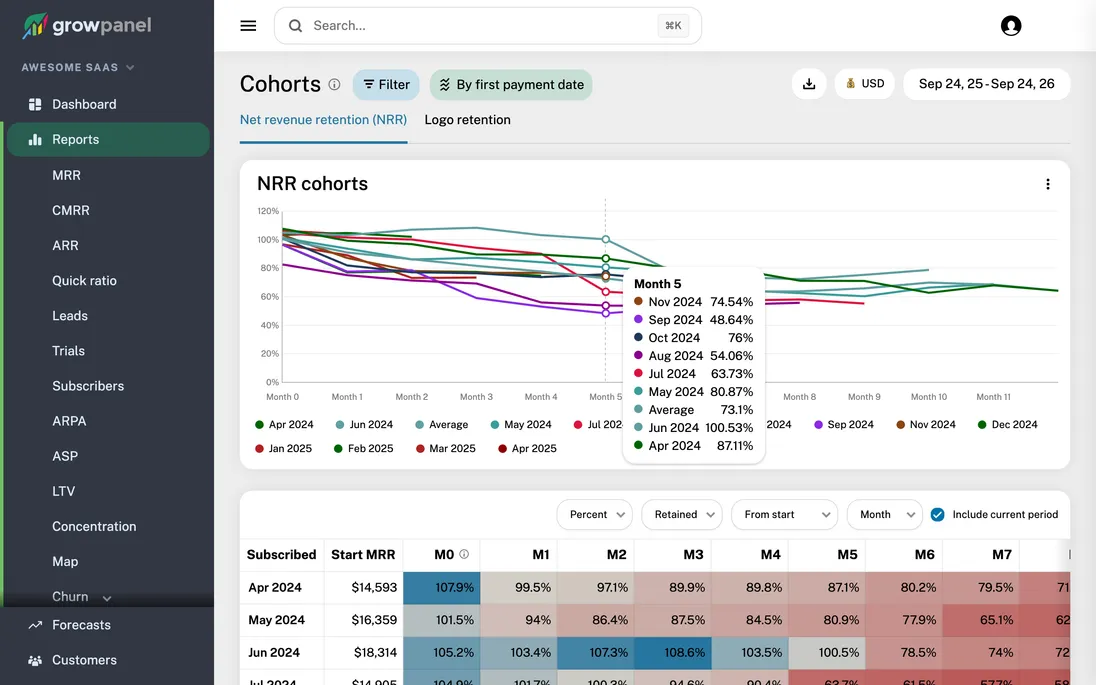 Net revenue retention cohorts heatmap